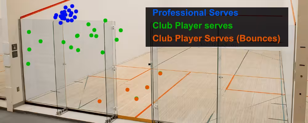 If we were to record where club players's serves hit the fllor and the wall and compare it to pros' serves, it would look something like this.