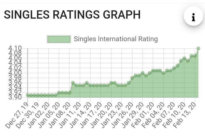 A chart showing how quickly the player improved after having video analysis with BetterSquash The improvement after having video analysis